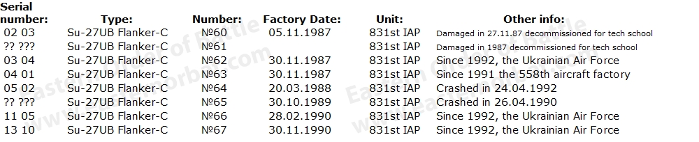 The Soviet 831st Fighter Air Regiment's Su-27UB Flanker-C serials